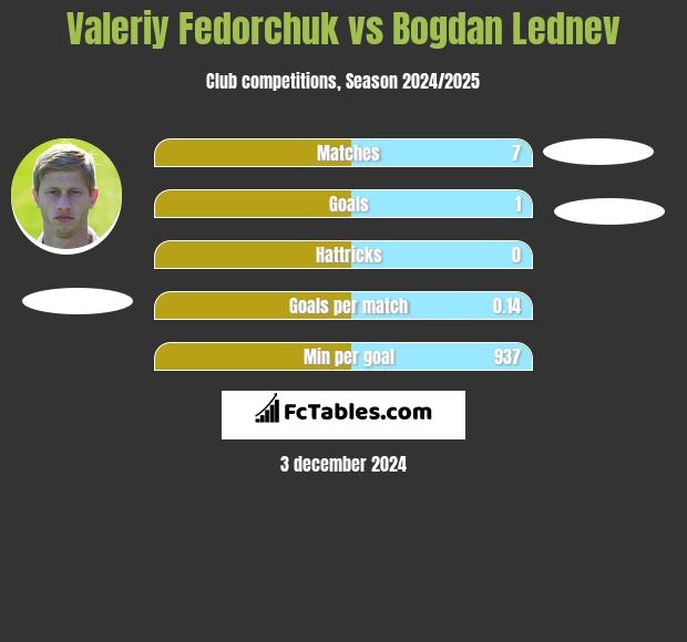 Valeriy Fedorchuk vs Bogdan Lednev h2h player stats