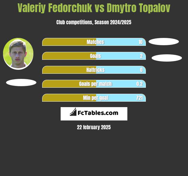 Wałerij Fedorczuk vs Dmytro Topalov h2h player stats