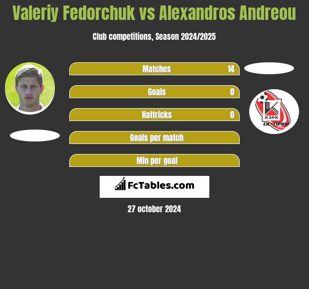 Valeriy Fedorchuk vs Alexandros Andreou h2h player stats