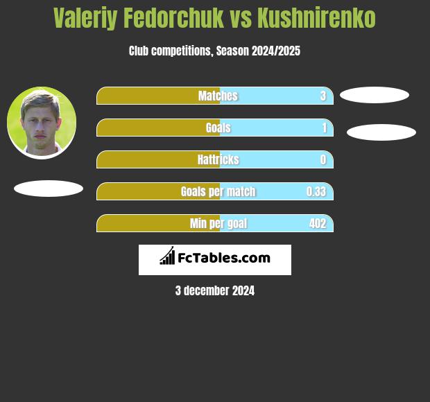 Valeriy Fedorchuk vs Kushnirenko h2h player stats