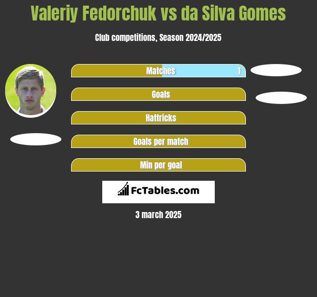 Valeriy Fedorchuk vs da Silva Gomes h2h player stats