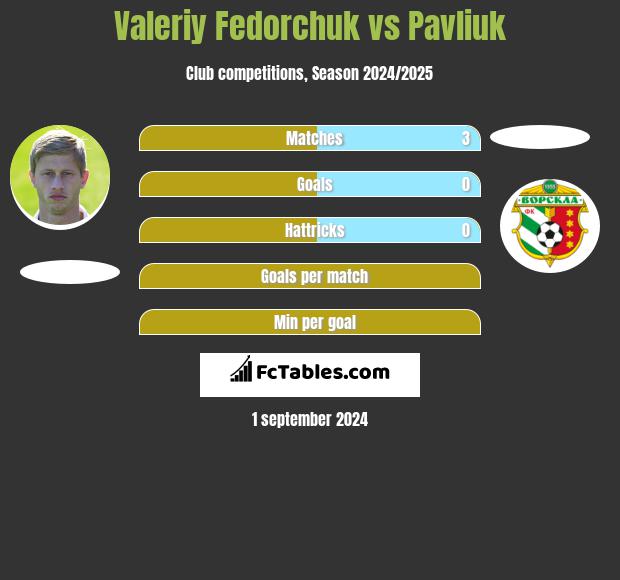 Valeriy Fedorchuk vs Pavliuk h2h player stats