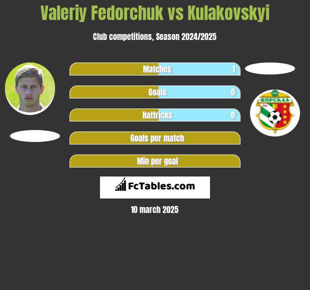 Valeriy Fedorchuk vs Kulakovskyi h2h player stats