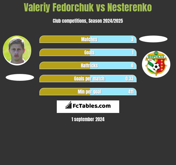 Valeriy Fedorchuk vs Nesterenko h2h player stats