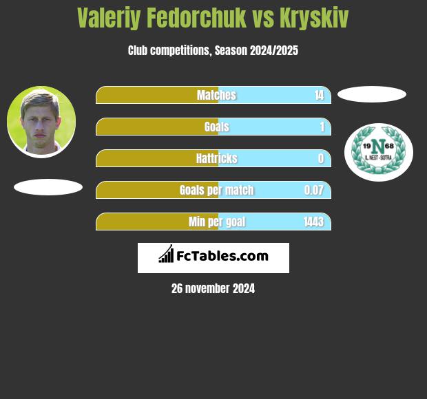 Valeriy Fedorchuk vs Kryskiv h2h player stats