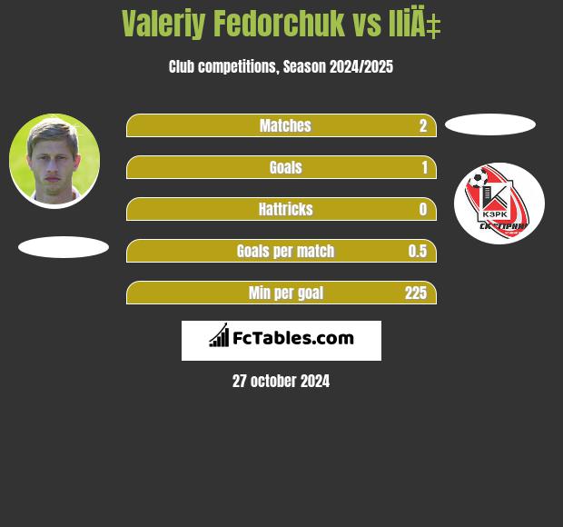 Valeriy Fedorchuk vs IliÄ‡ h2h player stats