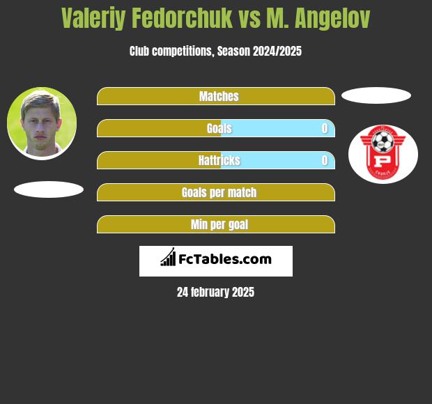 Wałerij Fedorczuk vs M. Angelov h2h player stats