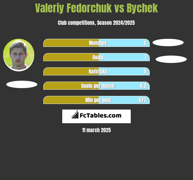 Wałerij Fedorczuk vs Bychek h2h player stats