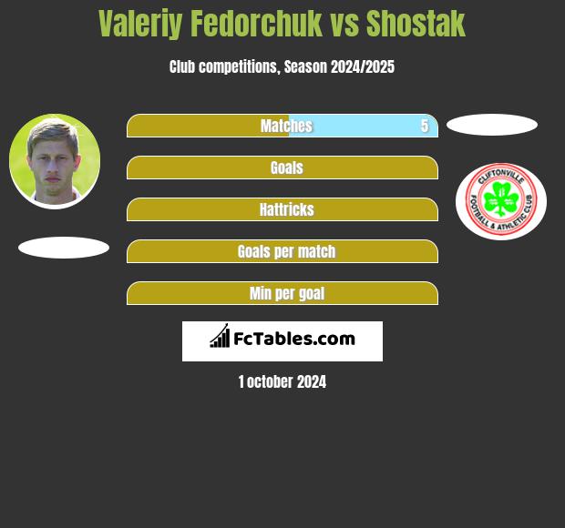 Valeriy Fedorchuk vs Shostak h2h player stats