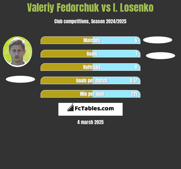 Valeriy Fedorchuk vs I. Losenko h2h player stats