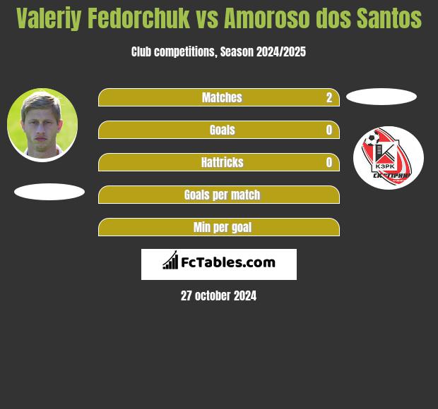 Valeriy Fedorchuk vs Amoroso dos Santos h2h player stats