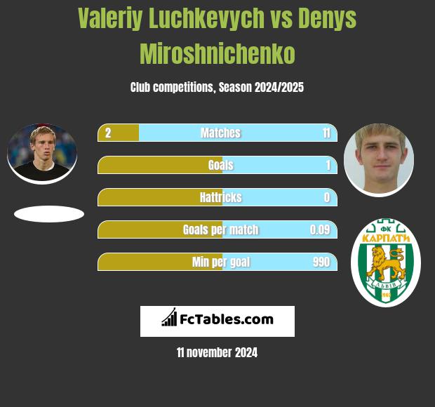 Wałerij Łuczkewycz vs Denys Miroshnichenko h2h player stats