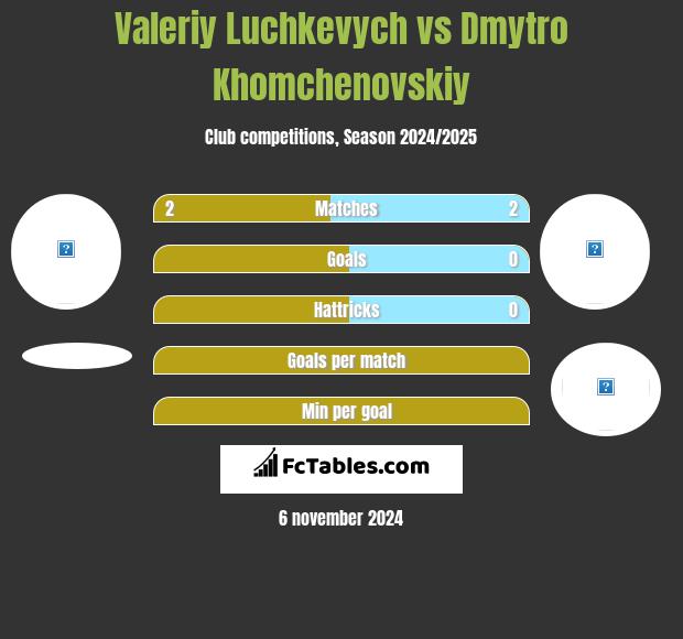 Wałerij Łuczkewycz vs Dmytro Chomczenowski h2h player stats