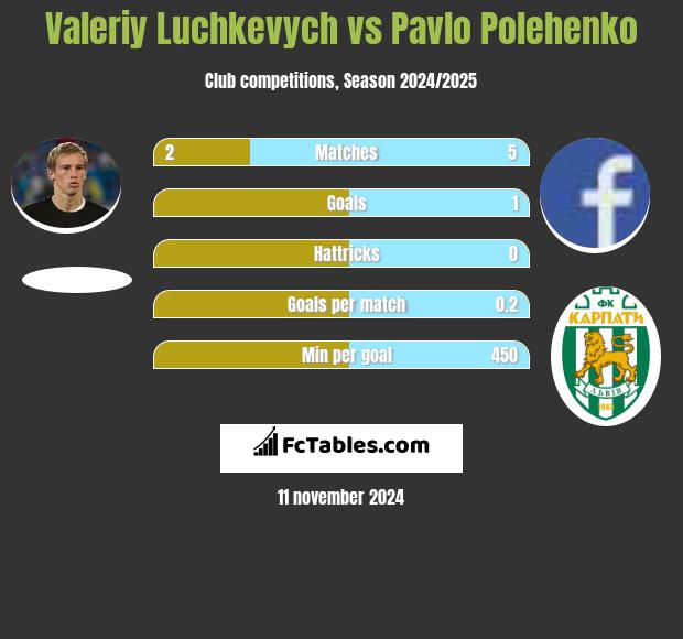 Wałerij Łuczkewycz vs Pavlo Polehenko h2h player stats