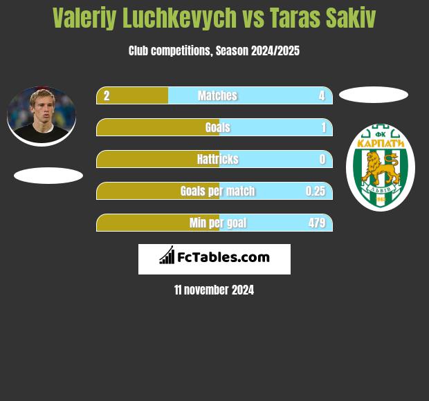 Wałerij Łuczkewycz vs Taras Sakiv h2h player stats