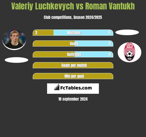 Valeriy Luchkevych vs Roman Vantukh h2h player stats