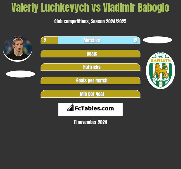 Wałerij Łuczkewycz vs Vladimir Baboglo h2h player stats