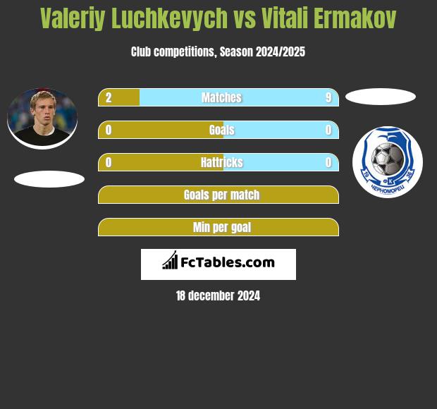 Valeriy Luchkevych vs Vitali Ermakov h2h player stats