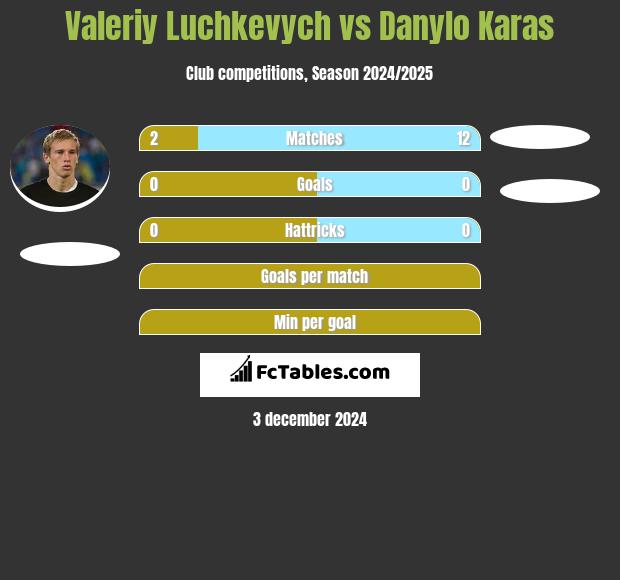 Valeriy Luchkevych vs Danylo Karas h2h player stats