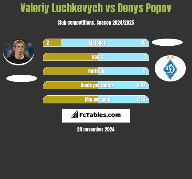 Wałerij Łuczkewycz vs Denys Popov h2h player stats