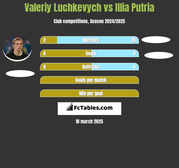 Wałerij Łuczkewycz vs Illia Putria h2h player stats