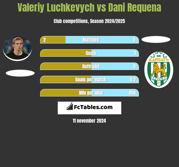 Wałerij Łuczkewycz vs Dani Requena h2h player stats