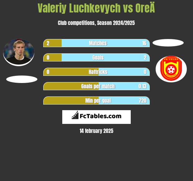 Valeriy Luchkevych vs OreÄ h2h player stats