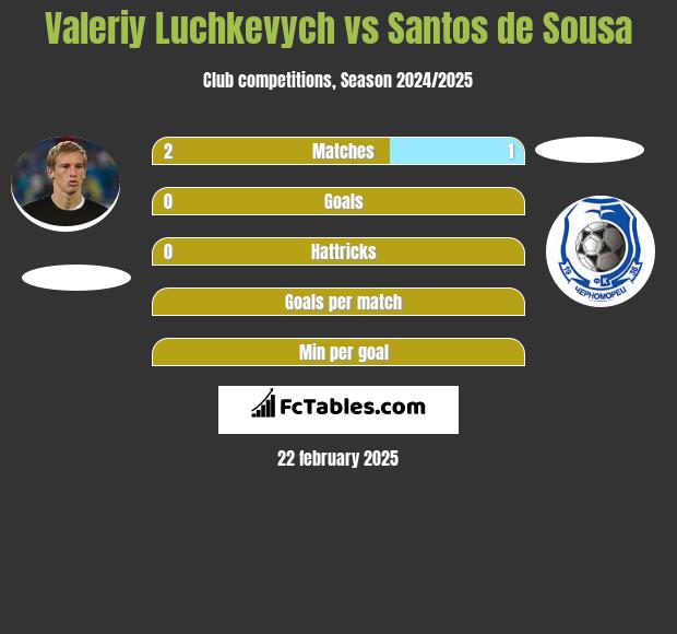 Valeriy Luchkevych vs Santos de Sousa h2h player stats