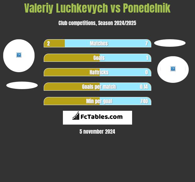 Valeriy Luchkevych vs Ponedelnik h2h player stats