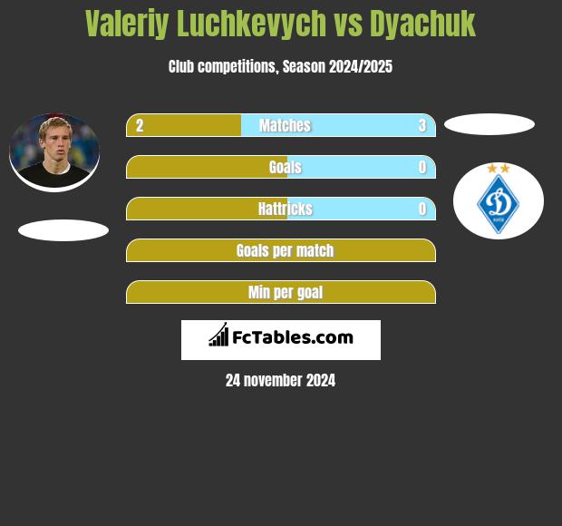 Valeriy Luchkevych vs Dyachuk h2h player stats