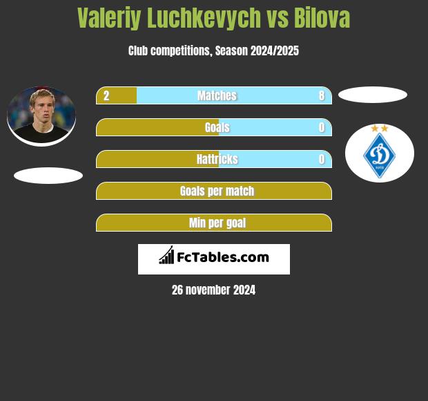 Wałerij Łuczkewycz vs Bilova h2h player stats