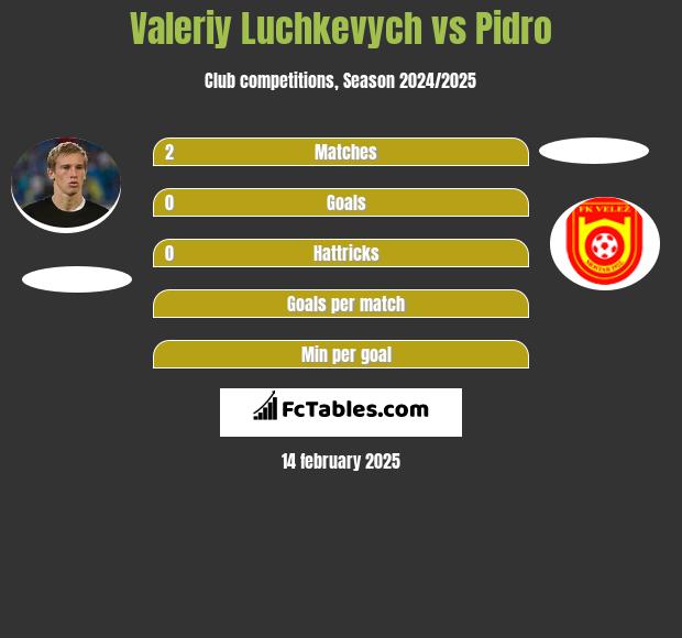 Valeriy Luchkevych vs Pidro h2h player stats