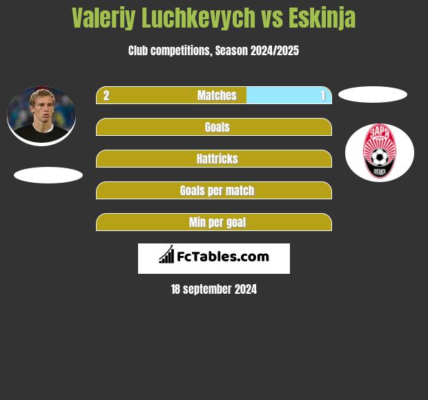 Valeriy Luchkevych vs Eskinja h2h player stats