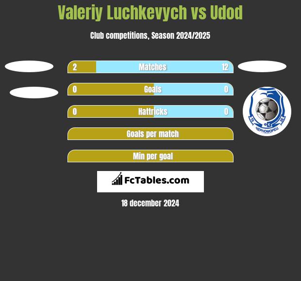 Valeriy Luchkevych vs Udod h2h player stats