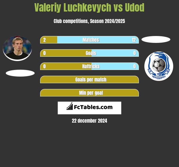 Wałerij Łuczkewycz vs Udod h2h player stats