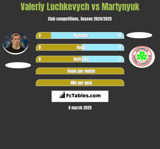 Valeriy Luchkevych vs Martynyuk h2h player stats