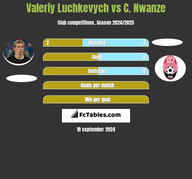 Wałerij Łuczkewycz vs C. Nwanze h2h player stats