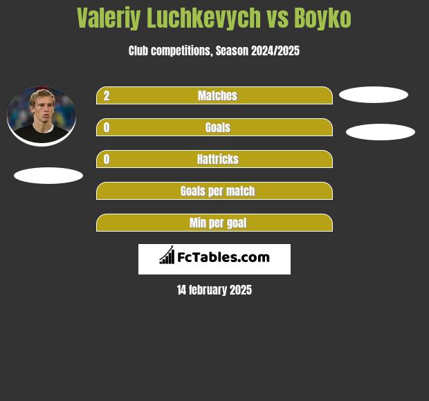 Valeriy Luchkevych vs Boyko h2h player stats