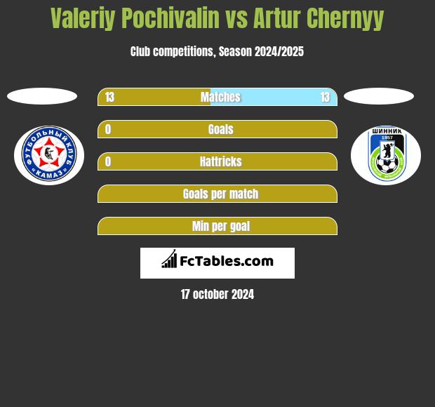 Valeriy Pochivalin vs Artur Chernyy h2h player stats