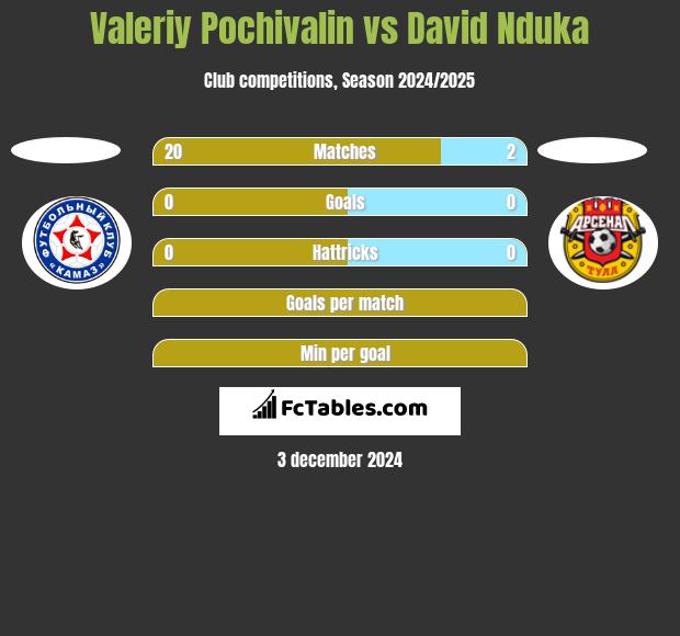 Valeriy Pochivalin vs David Nduka h2h player stats