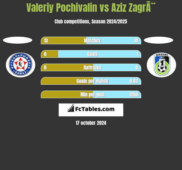 Valeriy Pochivalin vs Aziz ZagrÃ¨ h2h player stats