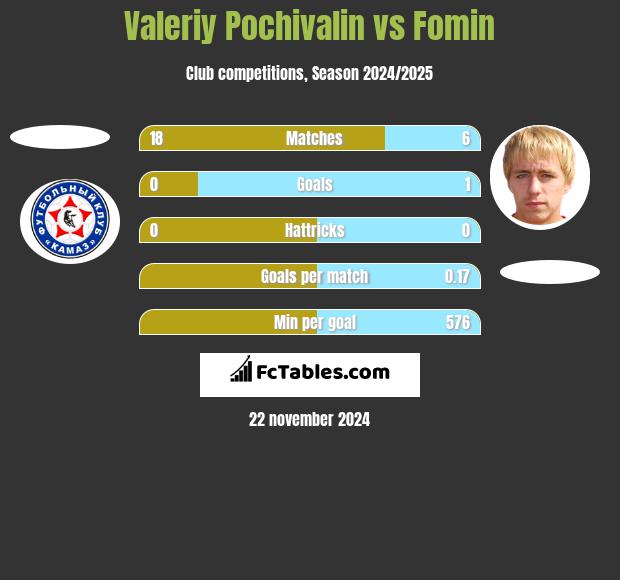 Valeriy Pochivalin vs Fomin h2h player stats