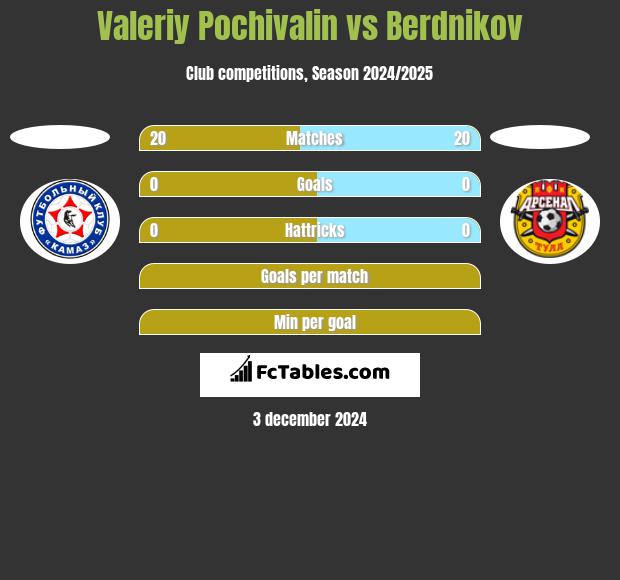 Valeriy Pochivalin vs Berdnikov h2h player stats