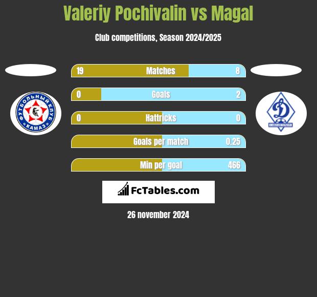 Valeriy Pochivalin vs Magal h2h player stats