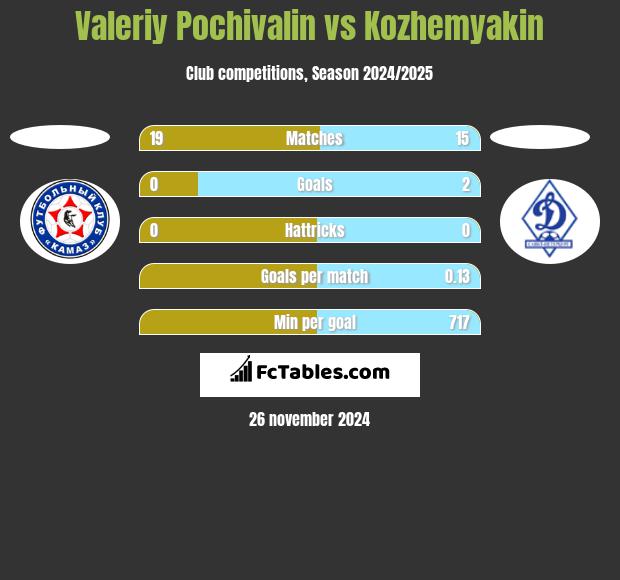 Valeriy Pochivalin vs Kozhemyakin h2h player stats