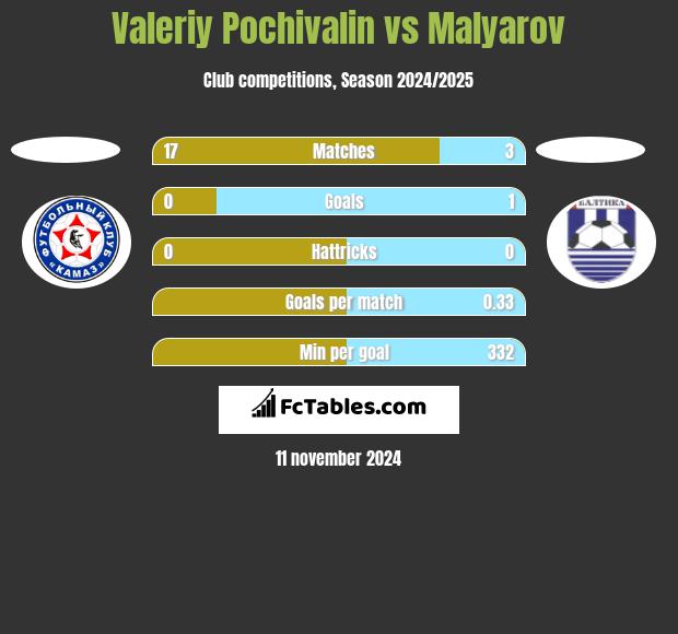 Valeriy Pochivalin vs Malyarov h2h player stats