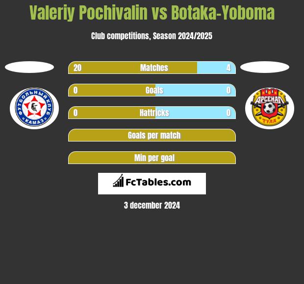 Valeriy Pochivalin vs Botaka-Yoboma h2h player stats