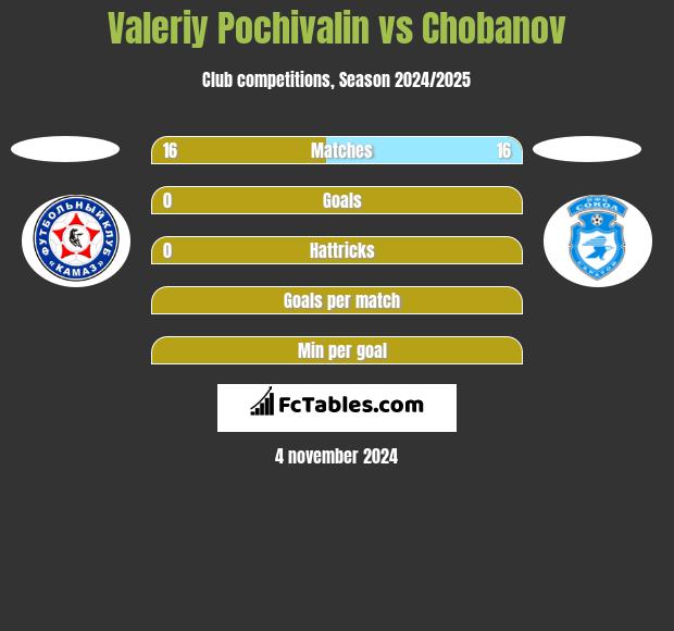 Valeriy Pochivalin vs Chobanov h2h player stats