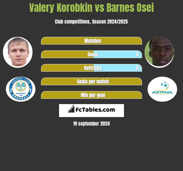 Valery Korobkin vs Barnes Osei h2h player stats