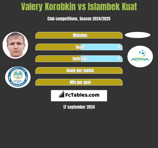 Valery Korobkin vs Islambek Kuat h2h player stats